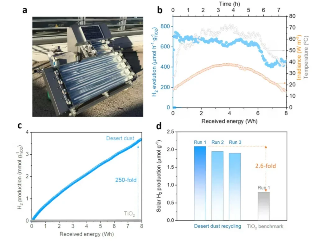 Producción de hidrógeno solar empleando polvo sahariano como fotocatalizador. (a) Fotoreactor solar de fase gaseosa a escala de planta semipiloto, equipado con colectores. (b) Producción de hidrógeno a partir de una mezcla de agua y etanol en función de la energía solar recibida. (c) Comparación de la producción acumulada de hidrógeno solar entre el polvo y el dióxido de titanio comercial usado como referencia. (d) Experimentos de reutilización con polvo sahariano lavado (ensayos durante 3 días) y comparación con una muestra de TiO₂ no reutilizada. Laura Collado, CC BY-SA